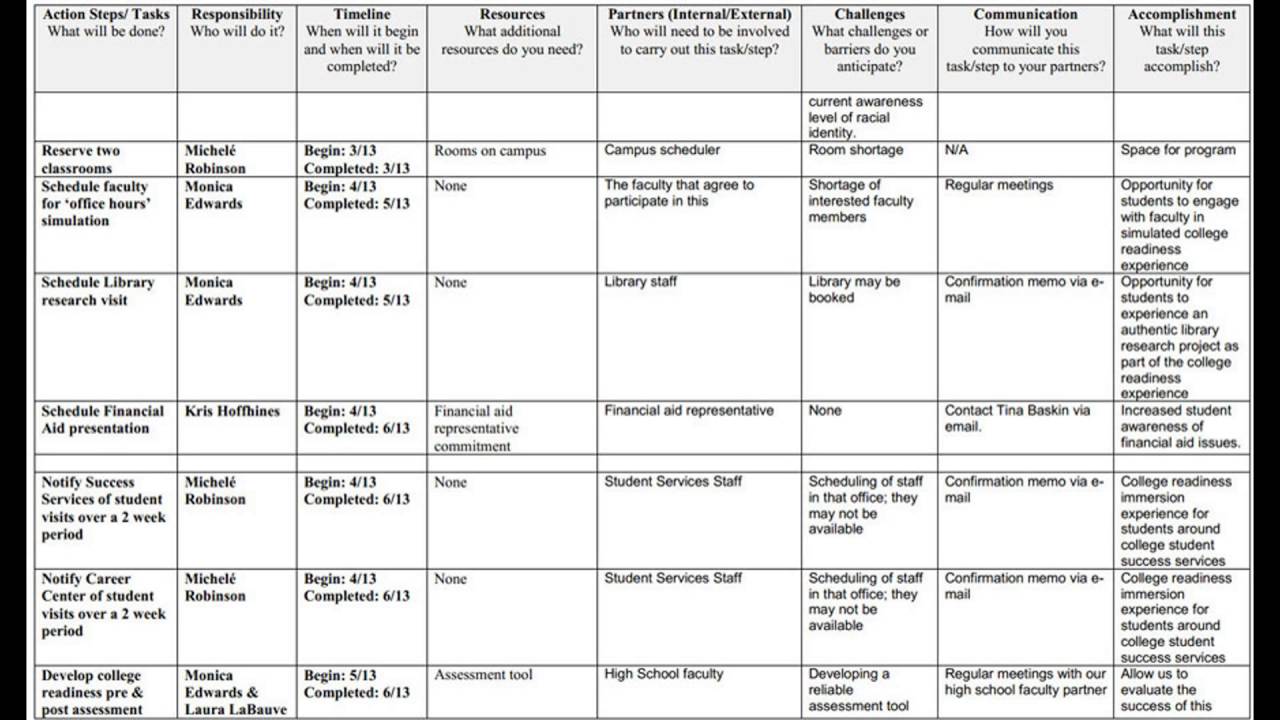 ACTION PLAN TEMPLATE EXCEL YouTube