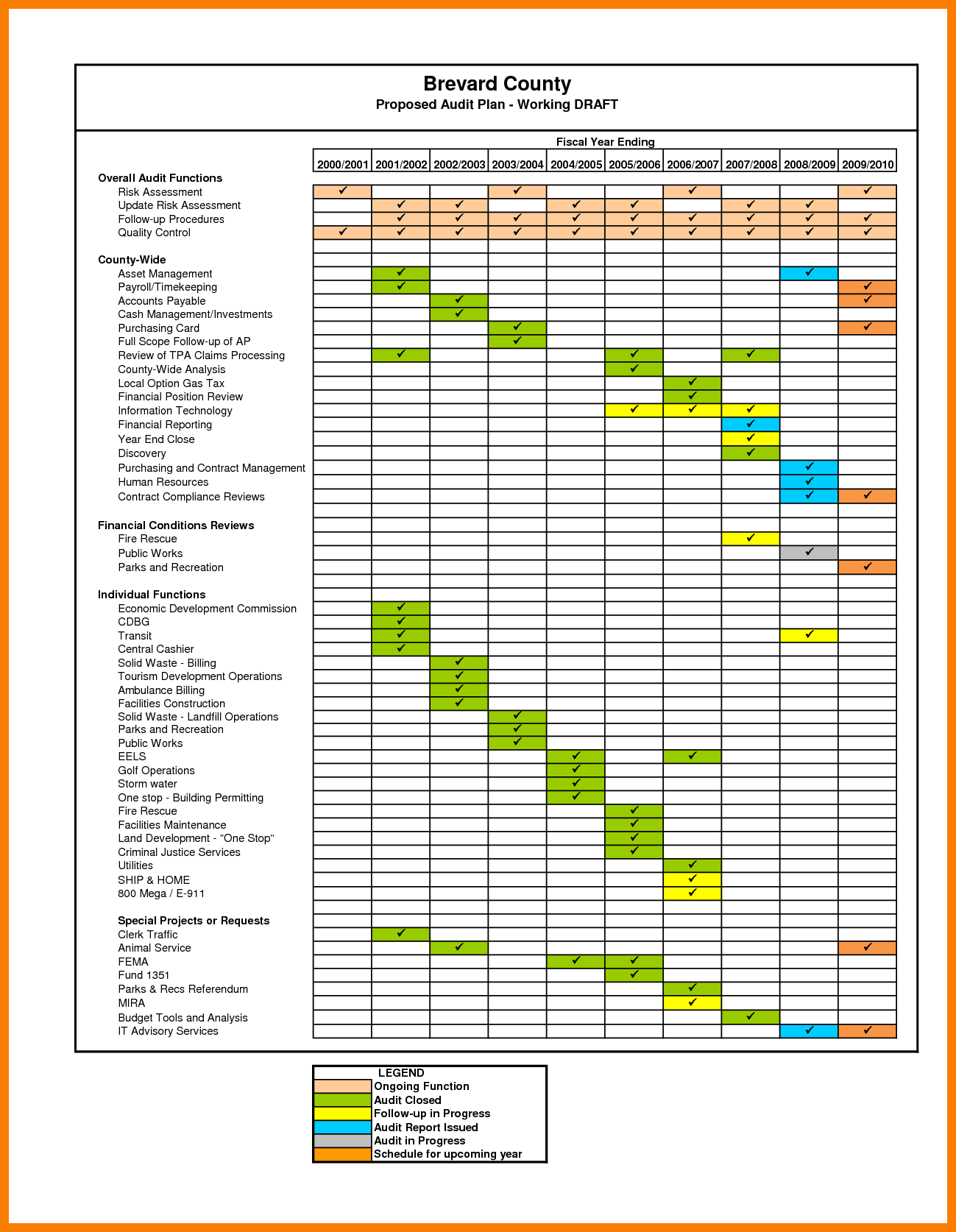 Which Organization Audits Charts Regularly