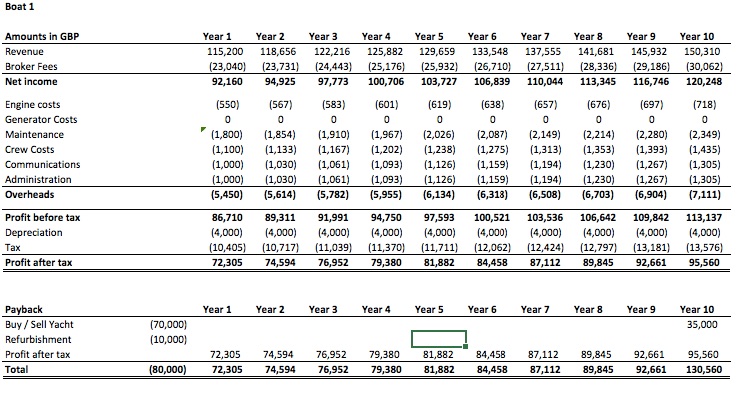 Yacht Charter Business Plan Ms Excel Template + Consulting 