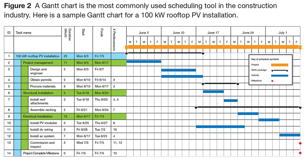 Managing PV Installations with a Gantt Chart | SolarPro Magazine