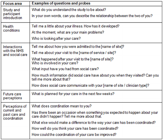 Outline of interview schedule and examples of questions and probes.