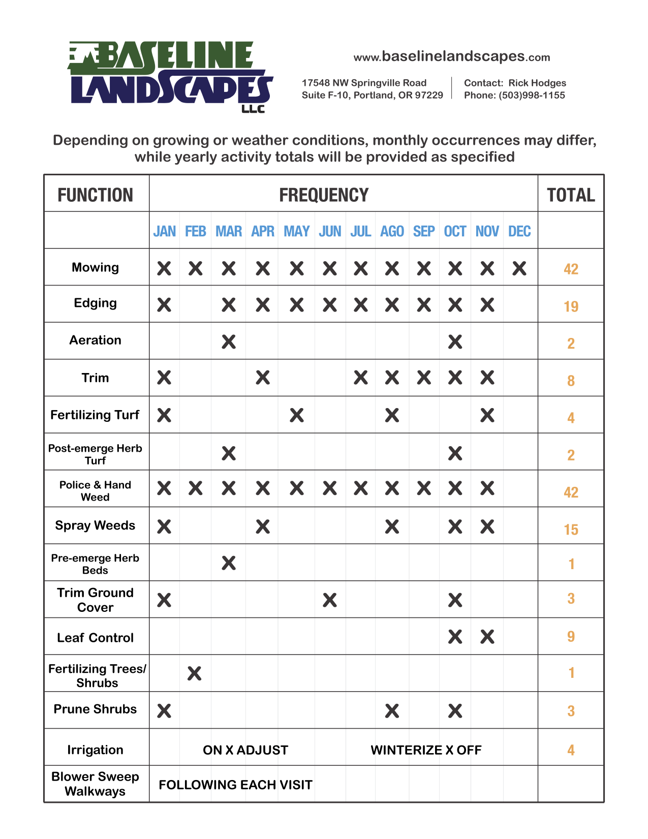 Lawn Maintenance Checklist Template