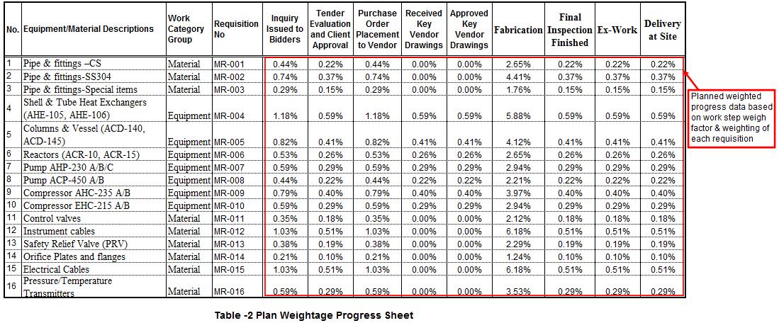 How to Develop Procurement Progress Calculation 