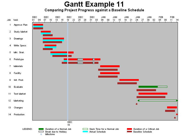 The GANTT Procedure: Example 6.11: Comparing Progress Against a 