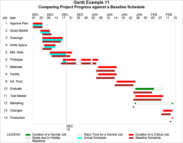 Example 8.11 Comparing Progress Against a Baseline Schedule :: SAS 