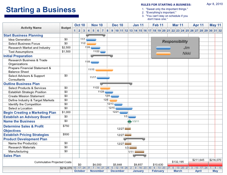 Free Excel Project Management Templates