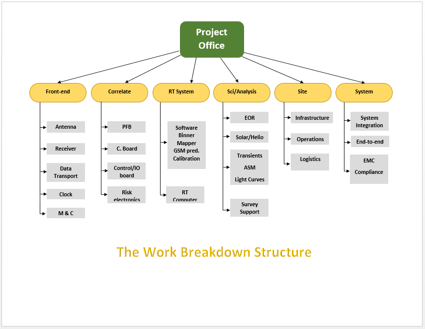 work breakdown structure template the work breakdown structure 