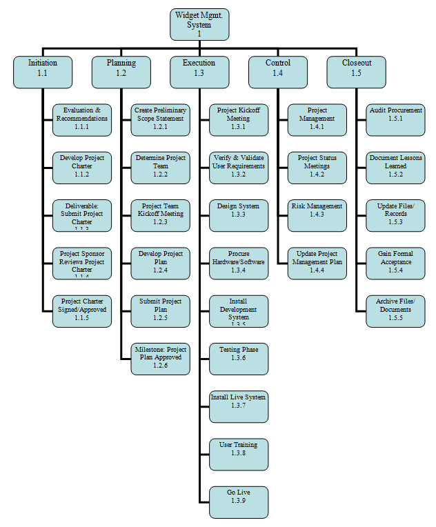 Work Breakdown Structure Template (WBS)